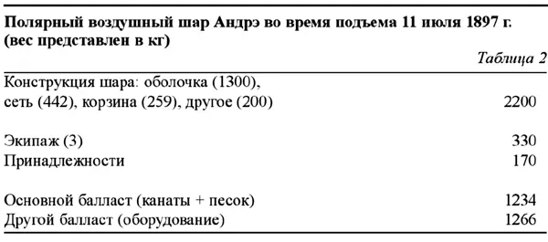Таким образом экспедиция Андрэ отправилась в путь не на управляемом как - фото 7