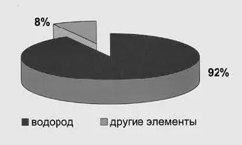 Вселенная в от числа атомов Огромные скопления водорода дают свет - фото 11