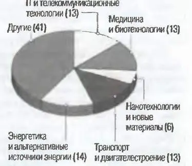 Распределение проектов по секторам До сих пор человек не использует один - фото 9