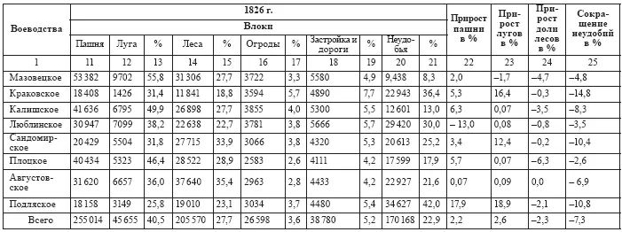 Таблица II Изменение численности населения Королевства Польского в 18101829 - фото 32