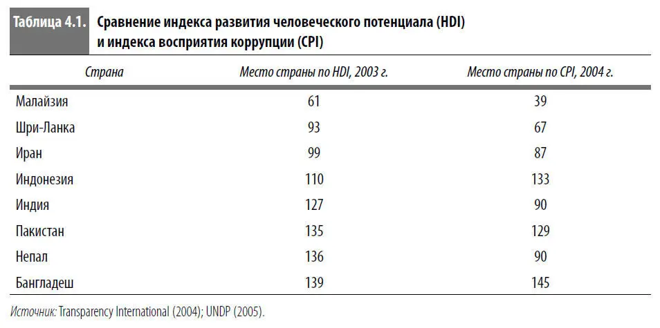 Между коррупцией и развитием человеческого потенциала по всей видимости - фото 14