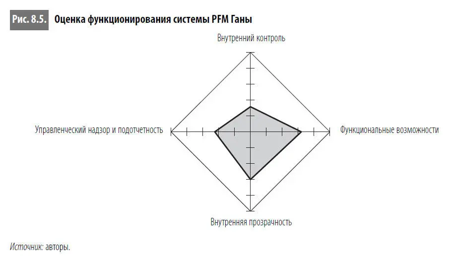 Укрепление системы PFM Ганы Для снижения риска коррупции в сфере - фото 49