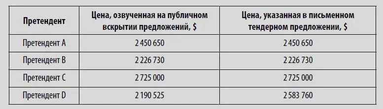 Согласно установленным требованиям предложения должны вскрываться в случайном - фото 53