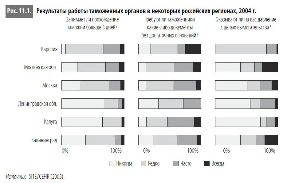 МВФ 2004 p 15 отмечает что принятие нового таможенного кодекса - фото 71