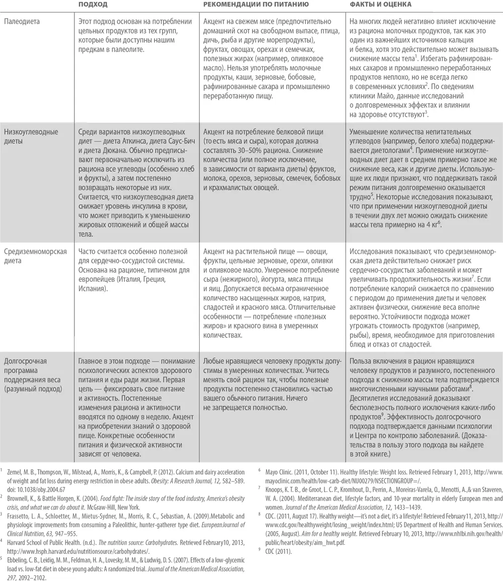 Крайности Помимо популярных диет о которых я рассказала выше есть и более - фото 3