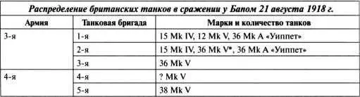 ПОСЛЕДНИЕ МЕСЯЦЫ После сражений конца августа 1918 года союзники применяли - фото 109