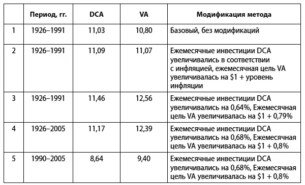 Рис 53Сравнение методов DCA и VA для разных временных отрезков и модификаций - фото 19