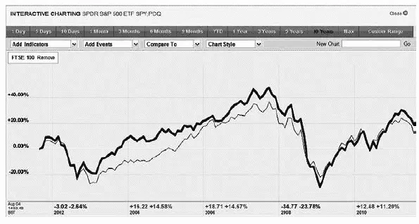 Рис 61Сравнительный уровень цен паев ETF SPY США и индекса FTSE 100 - фото 22
