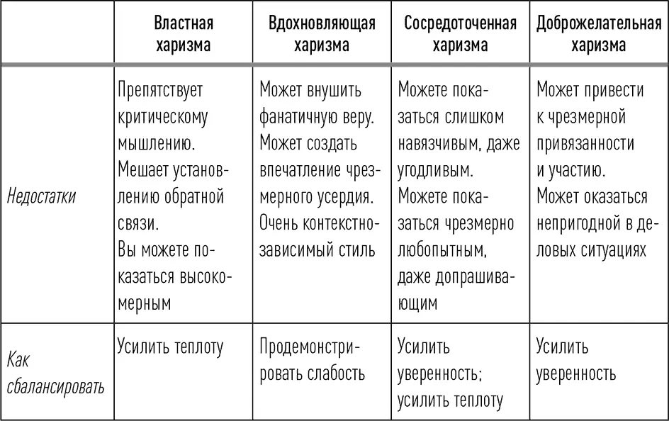 Ключевые выводы Выбор правильного стиля харизмы зависит от вашей - фото 3
