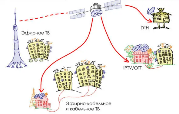 Рис 13 Схема доставки телеканала телезрителю Телеканал может доставляться - фото 14