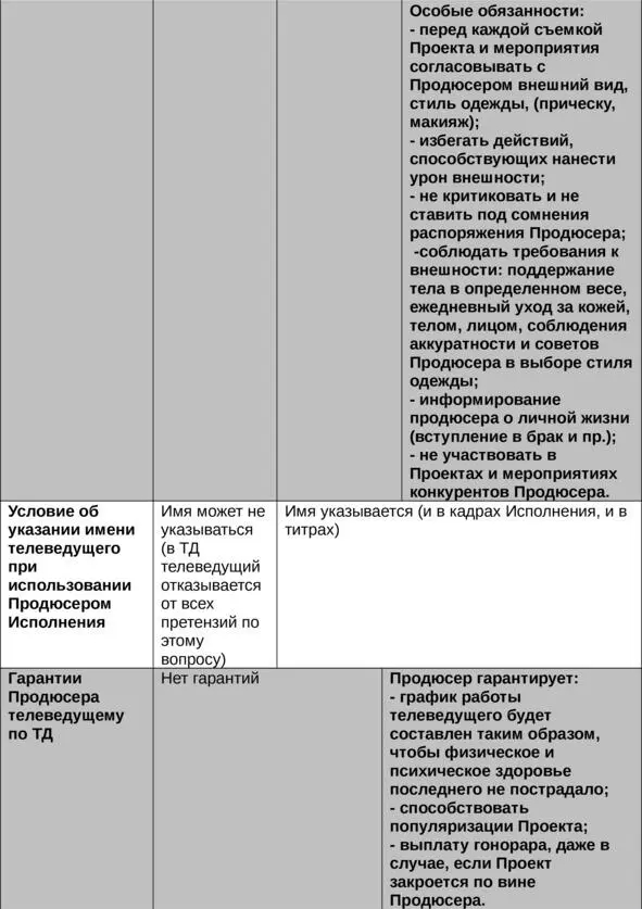 Градация условий трудовых договоров ведущих с каналами и производителями в - фото 39