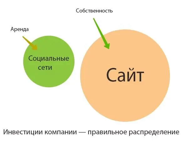 Гораздо важнее для вас работа с собственной платформой Потому что здесь вы - фото 17