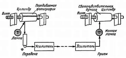 Рис 110 При передаче документа по фототелеграфу его укрепляют на цилиндре - фото 410