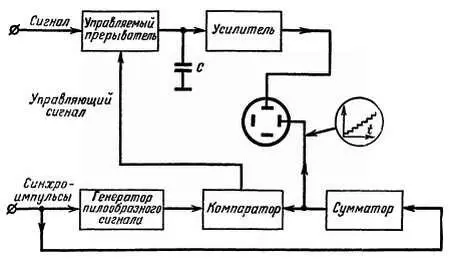 Рис 113 Структурная схема стробоскопического осциллографа позволяющего как бы - фото 418