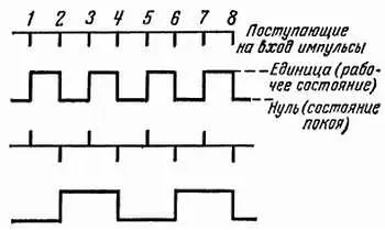 Рис 115 Поступающие на вход импульсы переключают первый триггер из одного - фото 424