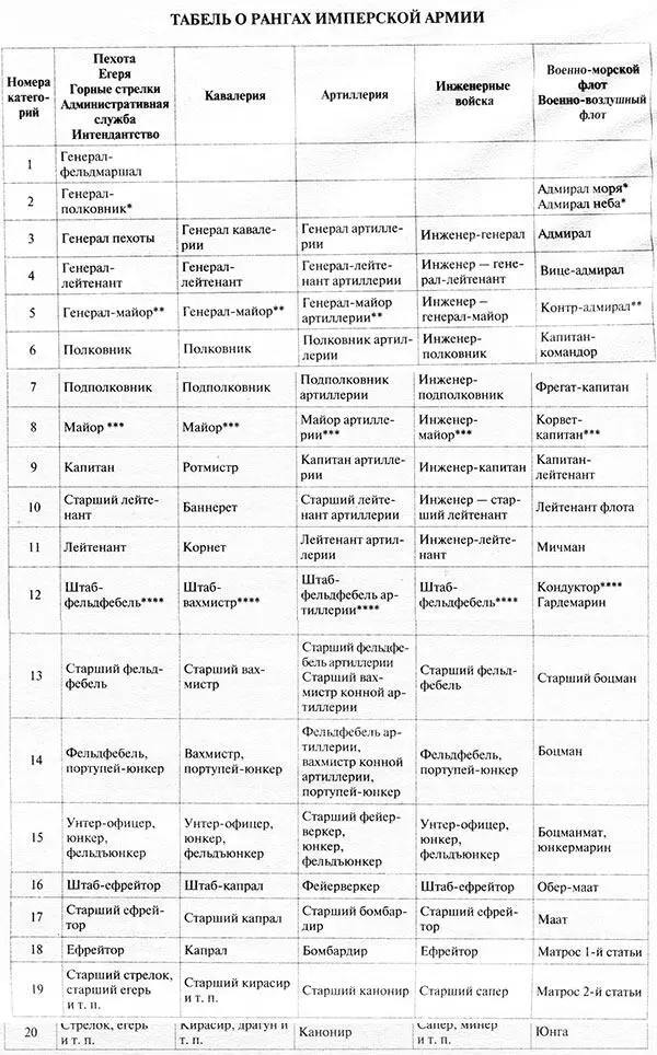 Все чины разбиты на двадцать классных категорий рангов Чины императорской и - фото 3