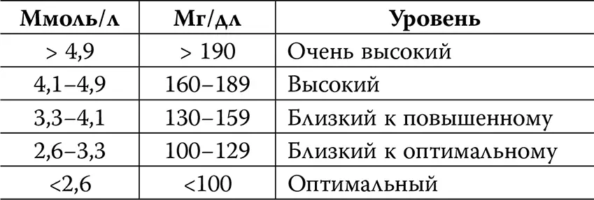 В таблице приведены номы ЛПНП для здоровых людей при наличии - фото 11