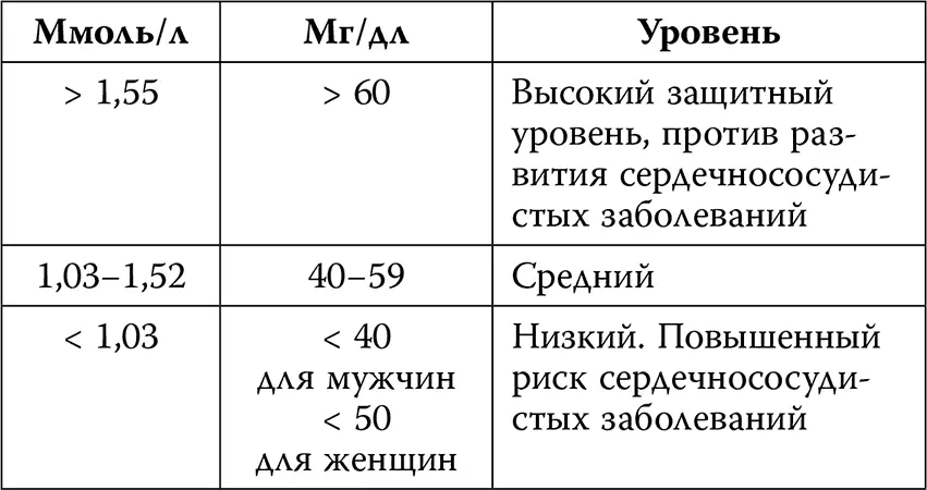 Уровень общего холестерина Источник American Heart Association В последних - фото 12