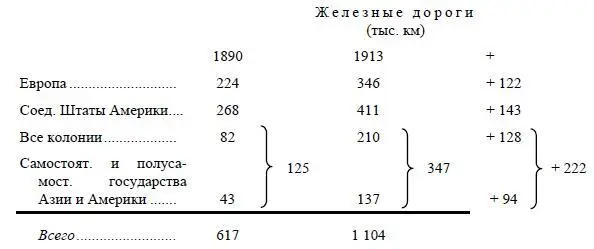 Быстрее всего развитие железных дорог шло следовательно в колониях и в - фото 68