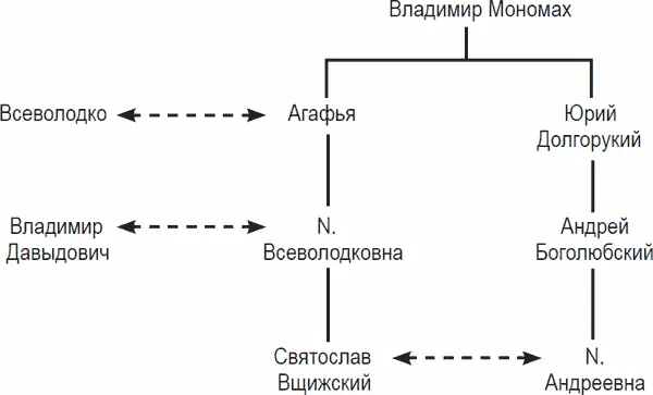 Рис 2 Близкородственный брак Святослава Вщижского и дочери Андрея - фото 2