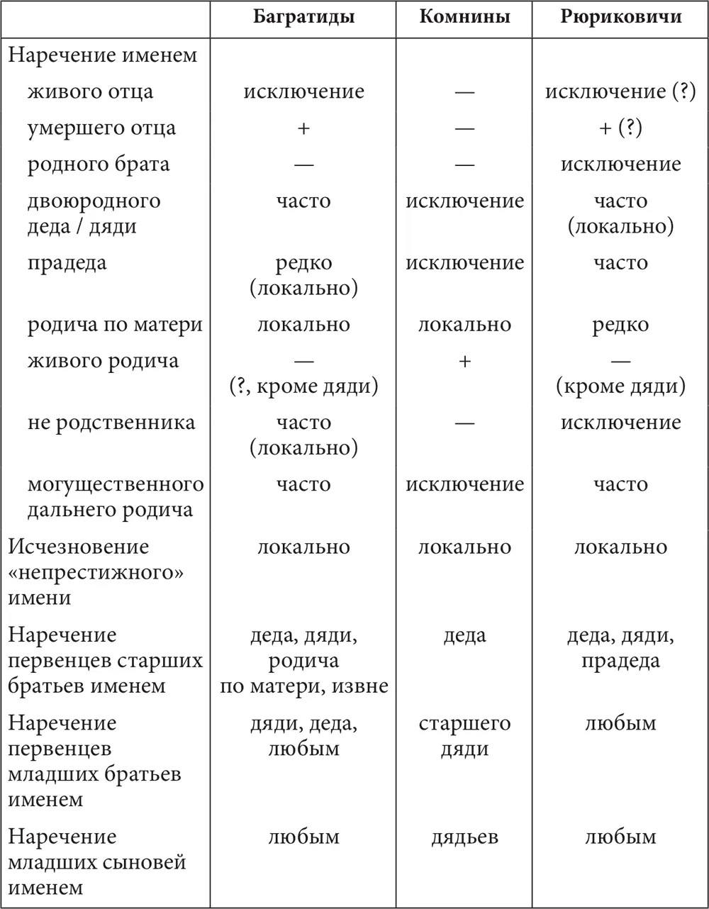 Итак мы видим три различные семейные стратегии имянаречения каждая из которых - фото 11