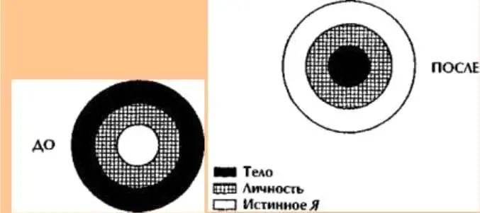 Рис 28 Рис 29 2 Вернемся теперь к типичному случаю Личности едва лишь - фото 26