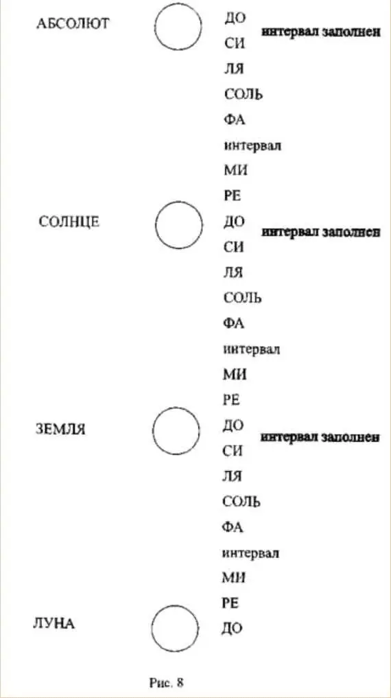 Творение и постоянное обновление этих видов материи этих субстанций - фото 7