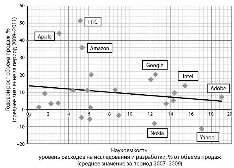 Рис 5 Наукоемкость продукции и темпы роста продаж высокотехнологичных - фото 13