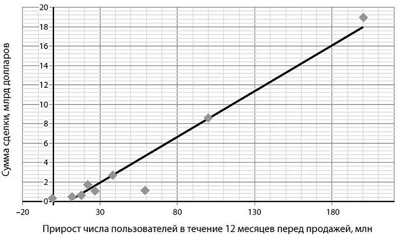 Рис 10 Зависимость цены покупки компании от темпов роста сообщества ее - фото 21