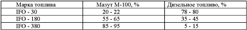 Эта таблица ориентирована на наш мазут М100 с кинематической вязкостью 90118 - фото 1