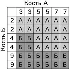 Каждая таблица показывает все возможные варианты развития событий когда две - фото 26