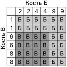 Каждая таблица показывает все возможные варианты развития событий когда две - фото 27