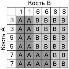 Каждая таблица показывает все возможные варианты развития событий когда две - фото 28
