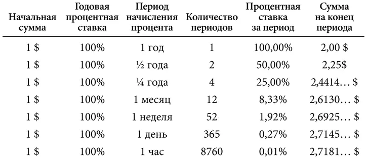 В случае начисления сложного процента один раз в неделю мы получаем почти на - фото 43