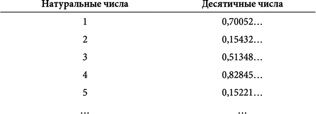 Гипотетически если бы мы могли сопоставить натуральные и десятичные числа - фото 80