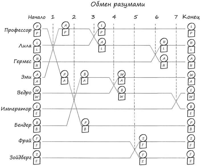 Эта диаграмма Сили демонстрирует процесс обмена разумами Кружочками отмечены - фото 86