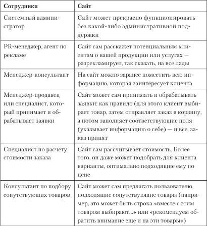В следующей таблице представлены возможные огрехи сотрудников которые ваш - фото 3