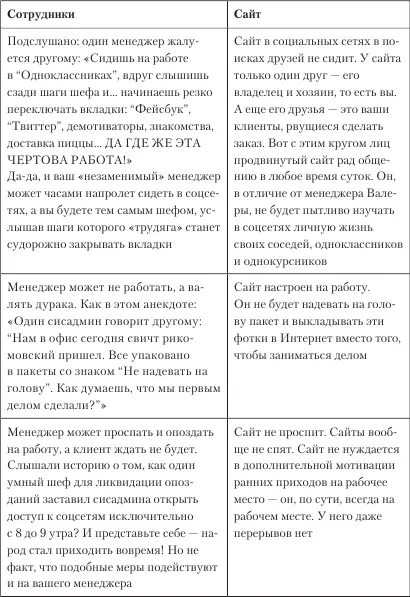 И самое главное преимущество сайт не пьет литрами кофе и не бегает на - фото 4