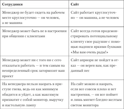 И самое главное преимущество сайт не пьет литрами кофе и не бегает на - фото 5