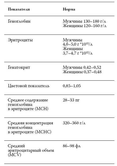 Для того чтобы понять с какой анемией мы имеем дело понадобится биохимический - фото 1