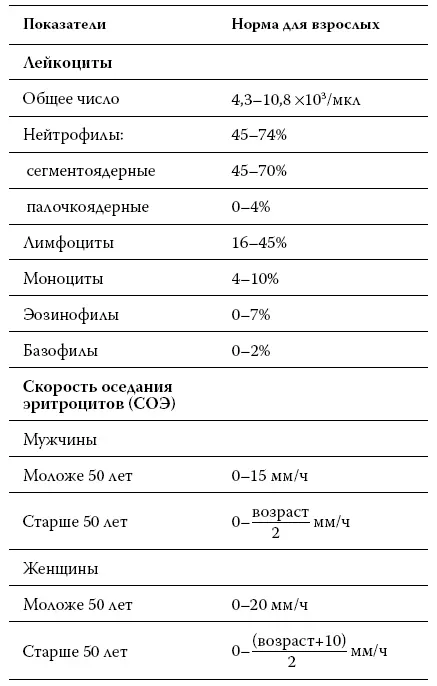 Прежде всего надо отметить что лабораторные нормы для лейкоцитов не строгие - фото 8