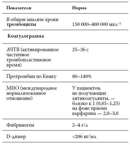 Однако же далеко не всегда повышение какогото из показателей свертывающей - фото 10