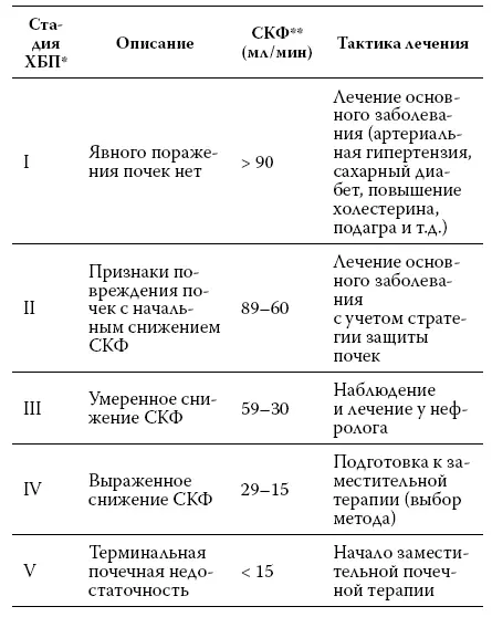 ХБП хроническая болезнь почек СКФ скорость клубочковой фильтрации - фото 17
