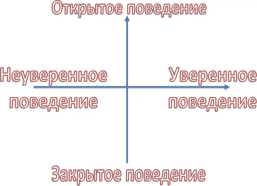 Таким образом у нас получается 4 типа клиентов 1 Открытые и уверенные 2 - фото 2