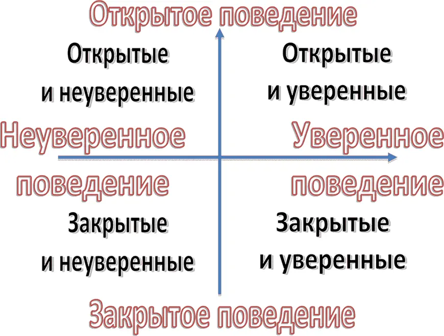 Вначале определяем открытость или закрытость только после этого уверенность - фото 8