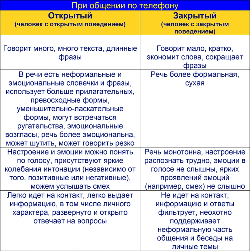 Конечно при встрече определить тип собеседника гораздо легче чем по телефону - фото 9
