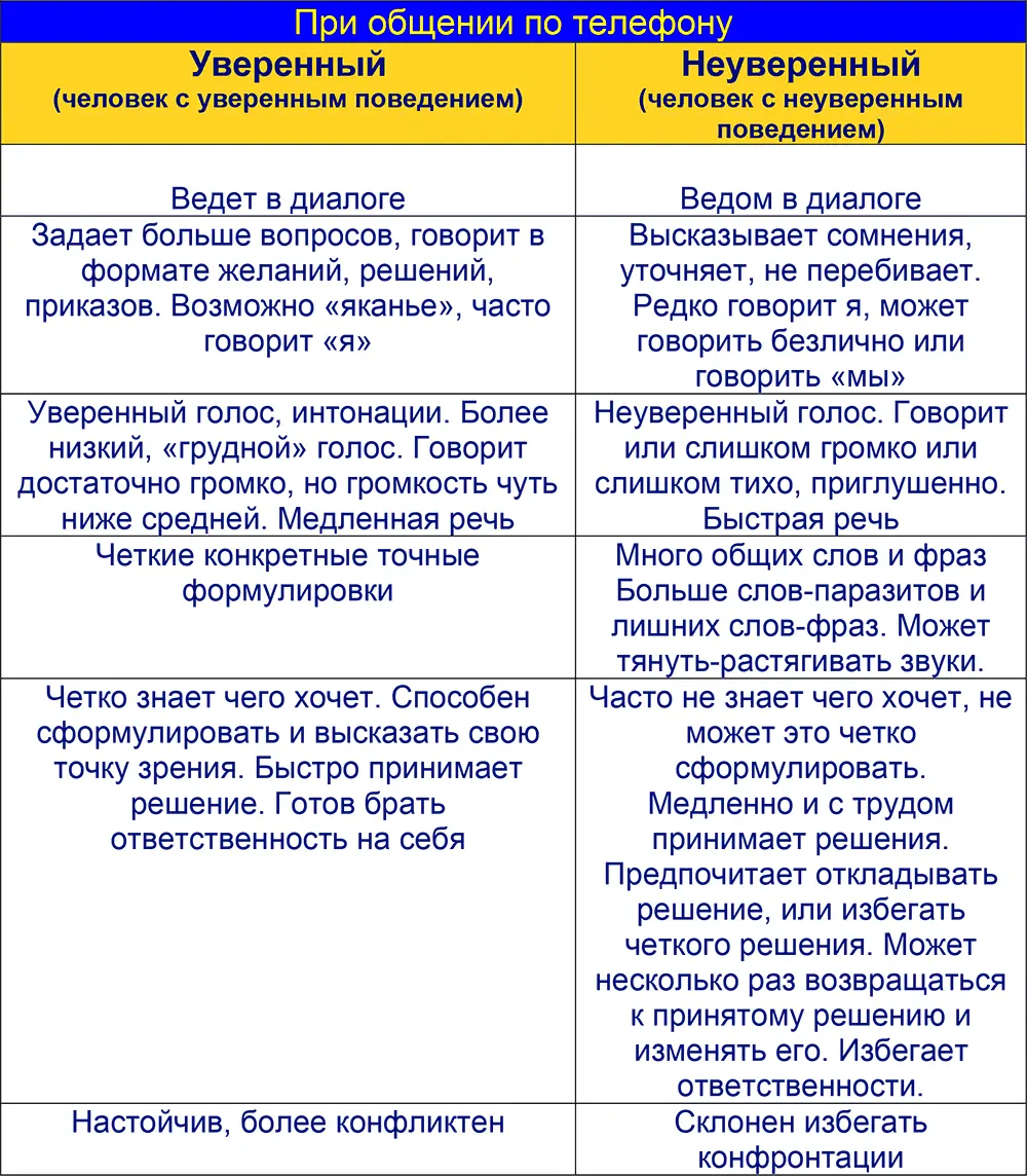 Вспомните 23 своих последних телефонных разговора Определите по каждому из - фото 12