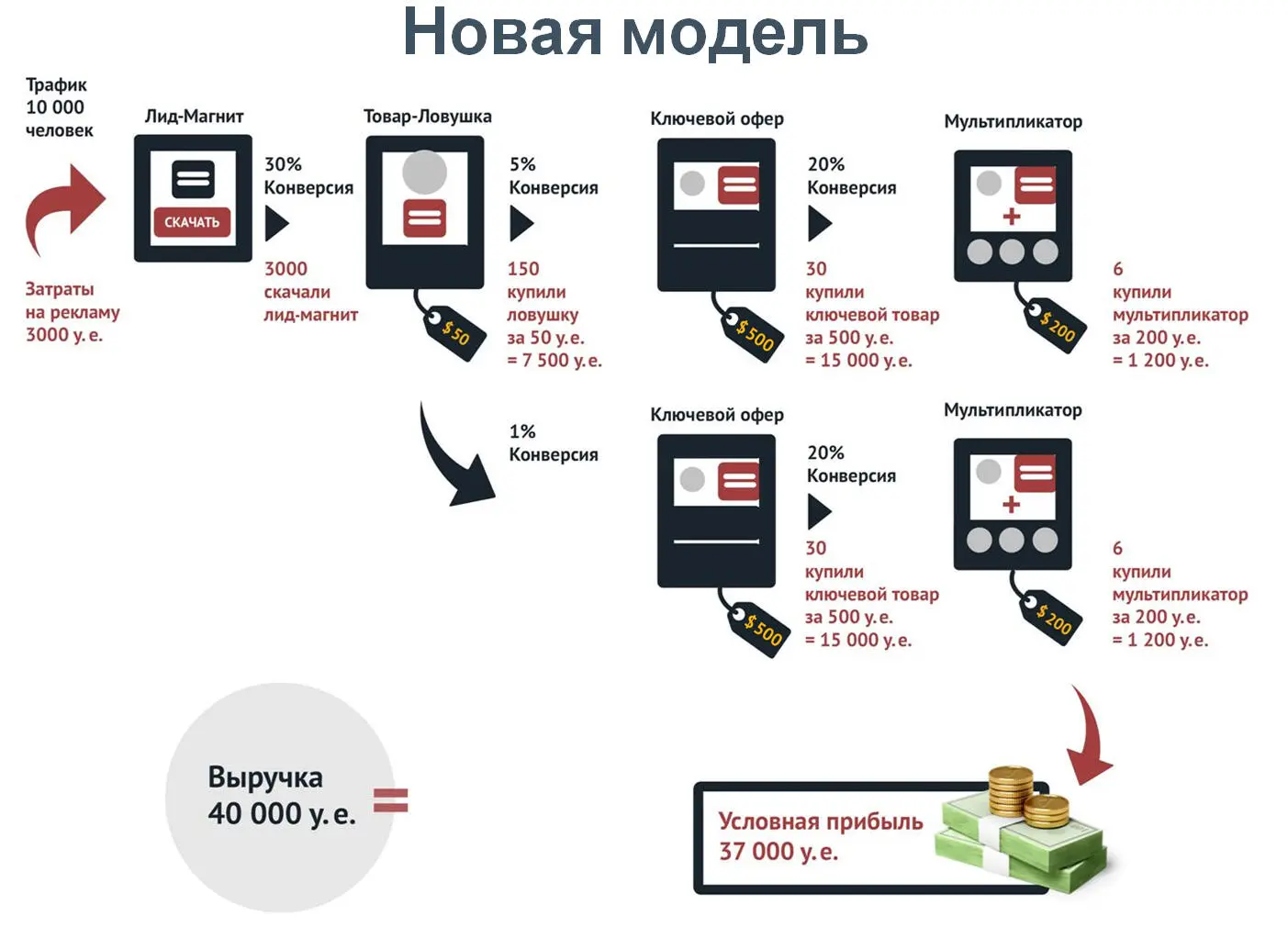 Стартовые условия остаются те же Мы тратим 3000 долларов на рекламу и получаем - фото 22