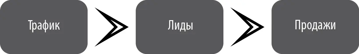 Трафик это посетители вашего сайта Он считается в количестве посетителей за - фото 2
