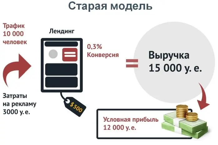 Предположим что у нас есть ключевой товар который стоит 500 долларов Мы - фото 21